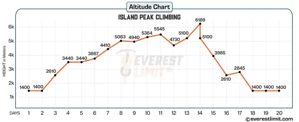 Altitude profile