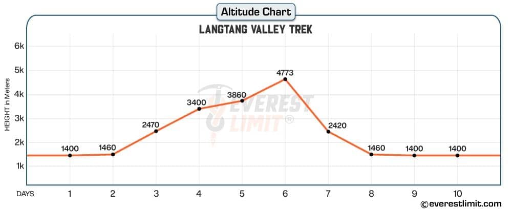 Altitude profile