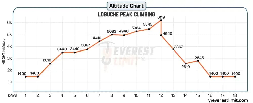 Altitude profile