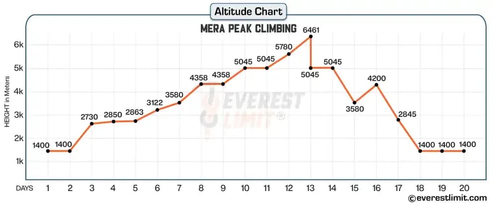 Altitude profile