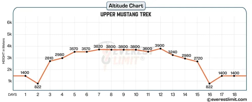 Altitude profile